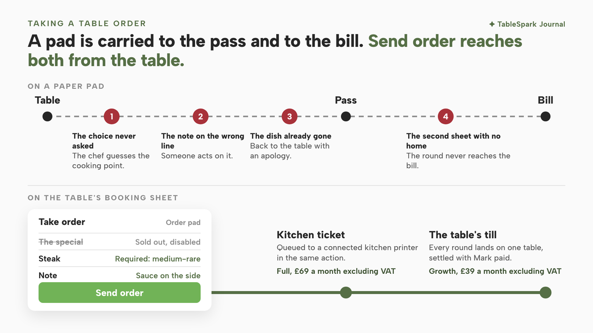 Two routes for one table order. Top, on a paper pad: a dashed line from Table to Pass to Bill, broken at four numbered points: the choice never asked, the note on the wrong line, the dish already gone, and the second sheet with no home. Bottom, on the table's booking sheet: an order pad showing a sold-out special struck through and disabled, a steak with a required cooking point, a note reading sauce on the side, and a Send order button, from which one solid line runs to the kitchen ticket and the table's till.