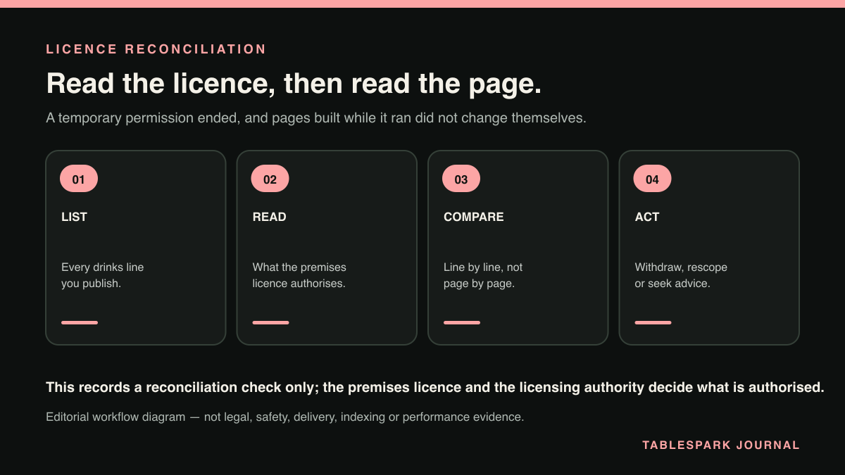 LICENCE RECONCILIATION: a four-step editorial workflow diagram. Read the licence, then read the page.