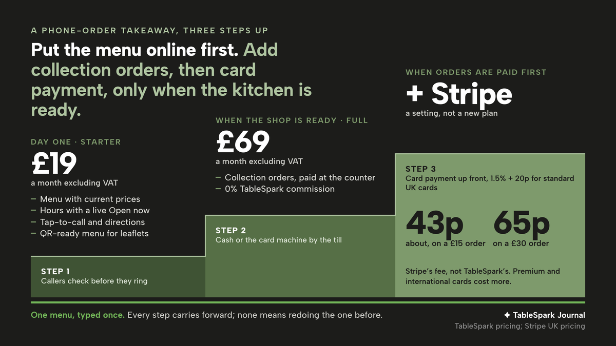 A three-step staircase rising left to right on a dark ground. Step 1, day one on Starter at £19 a month excluding VAT: menu with current prices, hours with a live Open now, tap-to-call and directions, QR-ready menu. Step 2, when the shop is ready, Full at £69 a month excluding VAT: collection orders paid at the counter, 0% TableSpark commission. Step 3, when orders are paid first, card payment up front through Stripe, a setting not a new plan: 1.5% + 20p for standard UK cards, about 43p on a £15 order and 65p on a £30 order. A green line under all three reads: one menu, typed once.