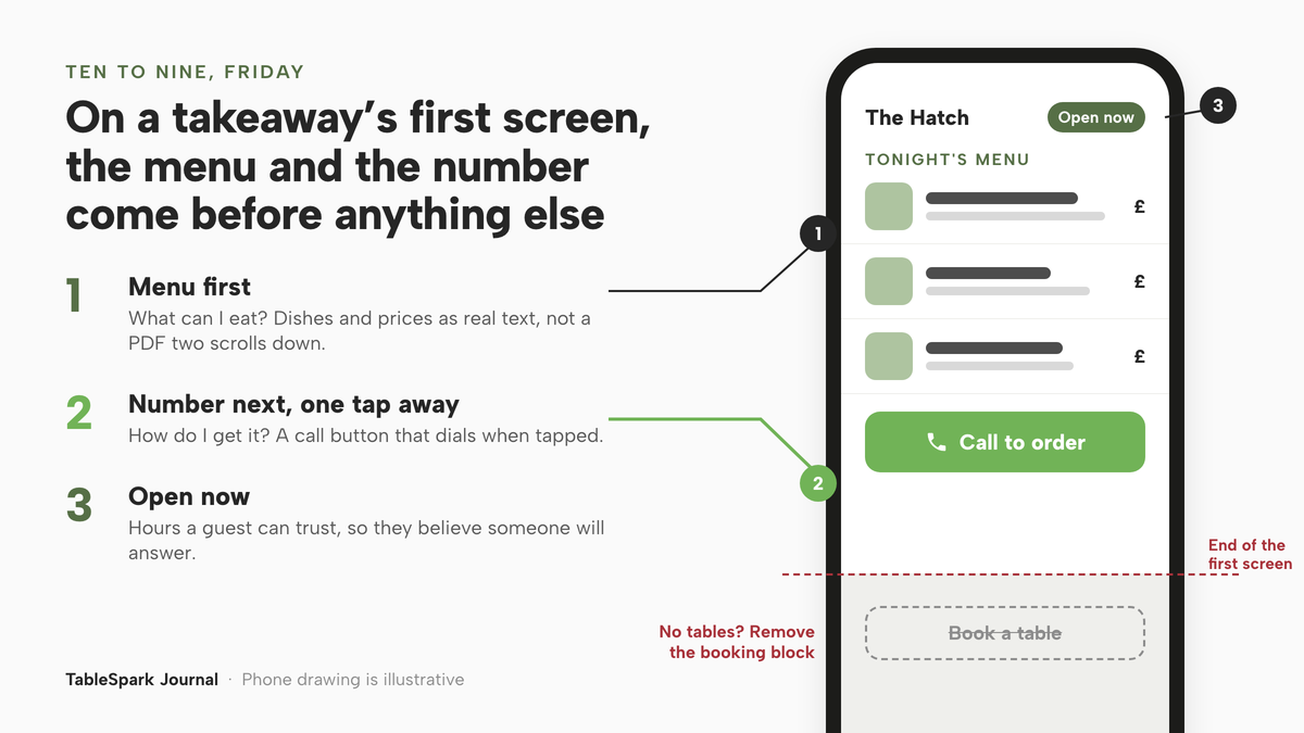 An illustrative phone showing a takeaway homepage's first screen. At the top, the takeaway's name and a sage Open now label; below it a Tonight's menu section with three dish rows, each with a photo, name and price; then a lime Call to order button. A dashed red line marks the end of the first screen. Below it, a struck-through Book a table button is labelled: no tables, remove the booking block. Numbered callouts tie the menu, the call button and Open now to three notes on the left.