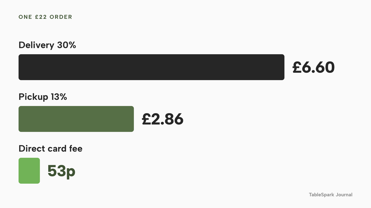 Three horizontal bars for a £22 order: marketplace delivery fee at 30% is £6.60, pickup fee at 13% is £2.86, and a direct standard UK card payment costs 53p.