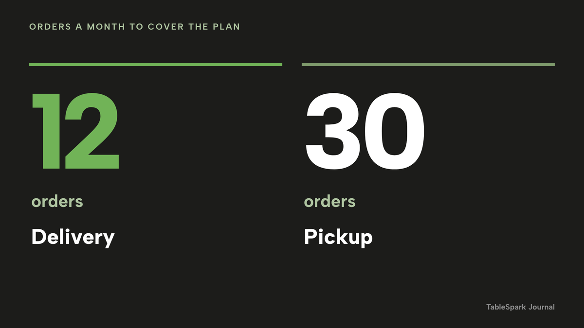 Two large numbers: 12 delivery orders a month and 30 pickup orders a month, the point at which fees saved cover the plan on a £22 average order.