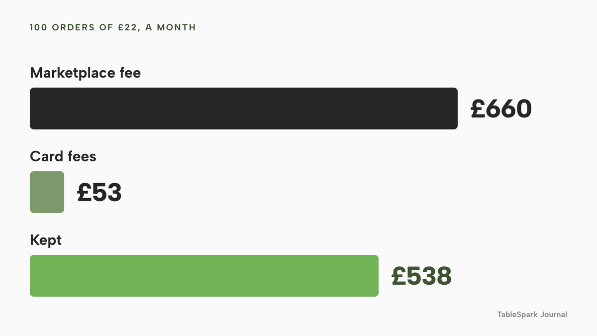 Three horizontal bars for 100 orders of £22 in a month: marketplace fee £660, card fees £53, and £538 kept after the plan.