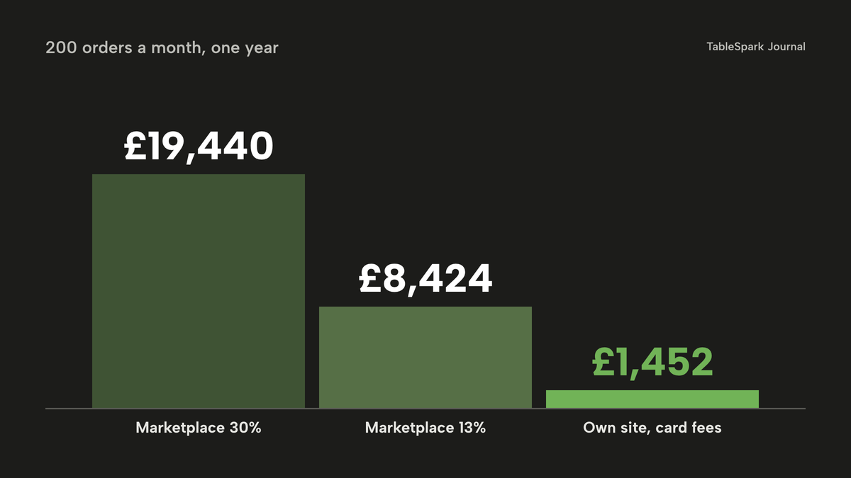 Three vertical columns for one year of 200 orders a month: £19,440 at a 30% marketplace rate, £8,424 at a 13% marketplace rate, and £1,452 of standard card fees on the restaurant's own site, in lime.