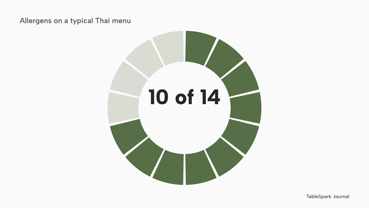 A donut of 14 equal segments, ten in sage and four pale, with 10 of 14 in the centre, showing the allergens a typical Thai menu can carry.