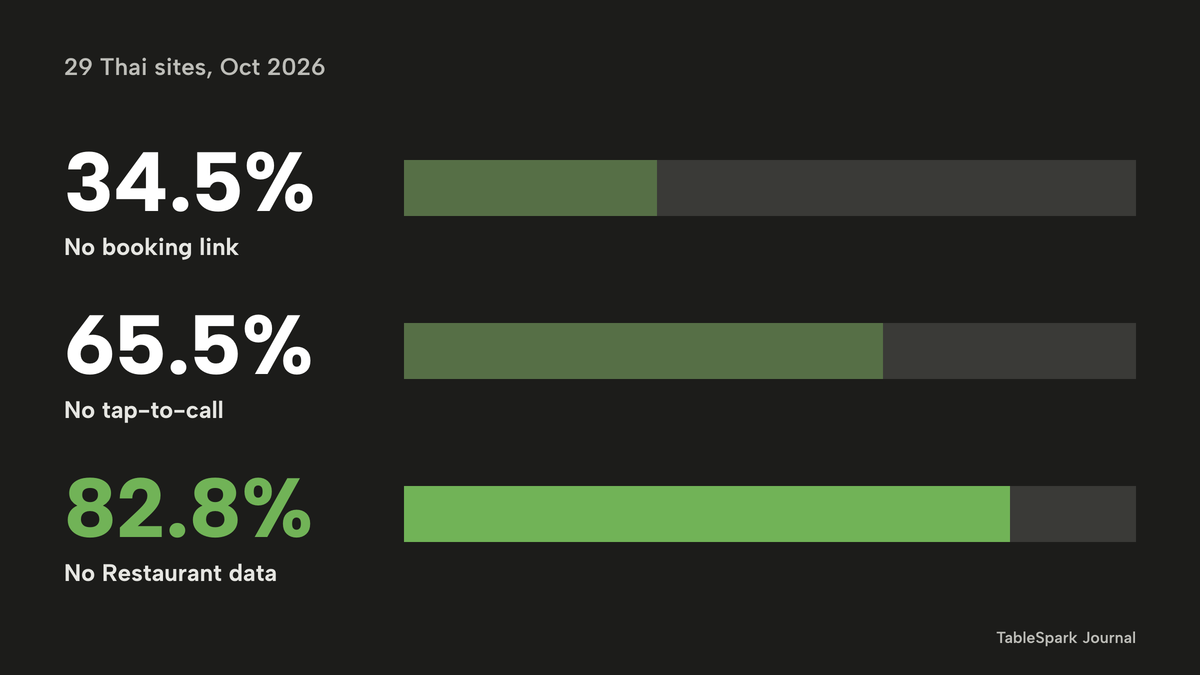 Three horizontal percentage bars for 29 Thai restaurant homepages: 34.5% with no booking link, 65.5% with no tap-to-call link, and 82.8% with no usable Restaurant structured data, in lime.