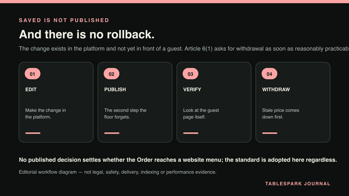 Four-step diagram: When Toast and Your Website Disagree About the Menu
