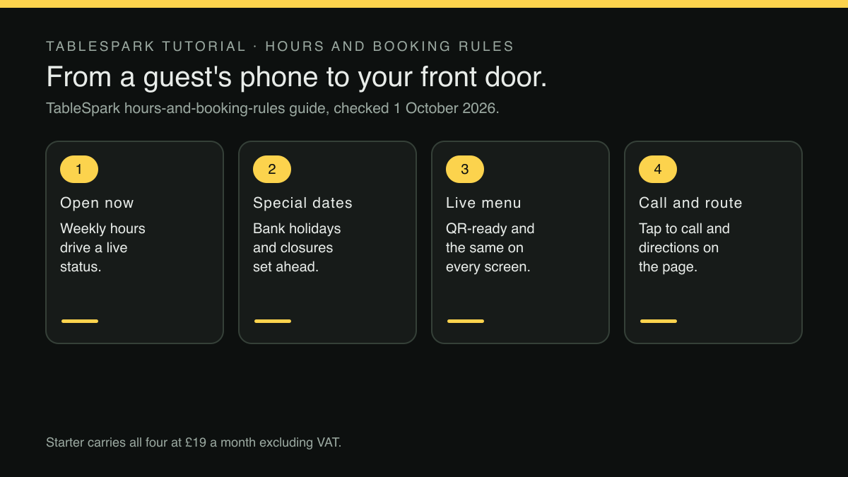 Four numbered cards in a row, linked by arrows. Step 1, Open now: Weekly hours drive a live status.. Step 2, Special dates: Bank holidays and closures set ahead.. Step 3, Live menu: QR-ready and the same on every screen.. Step 4, Call and route: Tap to call and directions on the page.. A footer states: Starter carries all four at £19 a month excluding VAT.