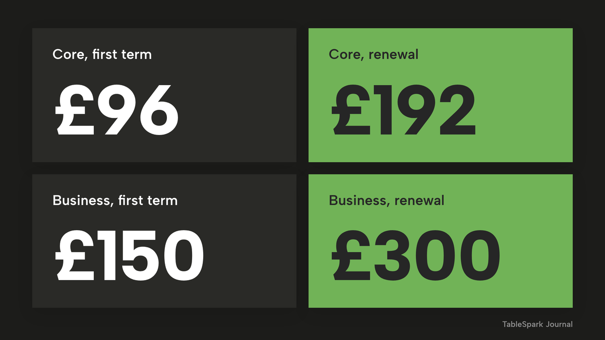 Four big-number tiles: Core £96 in the first term and £192 at renewal, Business £150 in the first term and £300 at renewal; the two renewal tiles are highlighted.