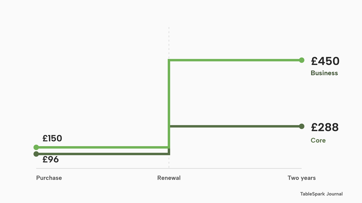 A stepped line chart over two years with two lines: Core rising from £96 at purchase to £288 after the renewal, and Business rising from £150 to £450. The step happens at month 12.