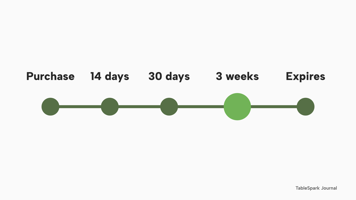 A dot timeline of a Wix yearly plan: purchase, 14 days, 30 days, 3 weeks (highlighted), then the plan expires.