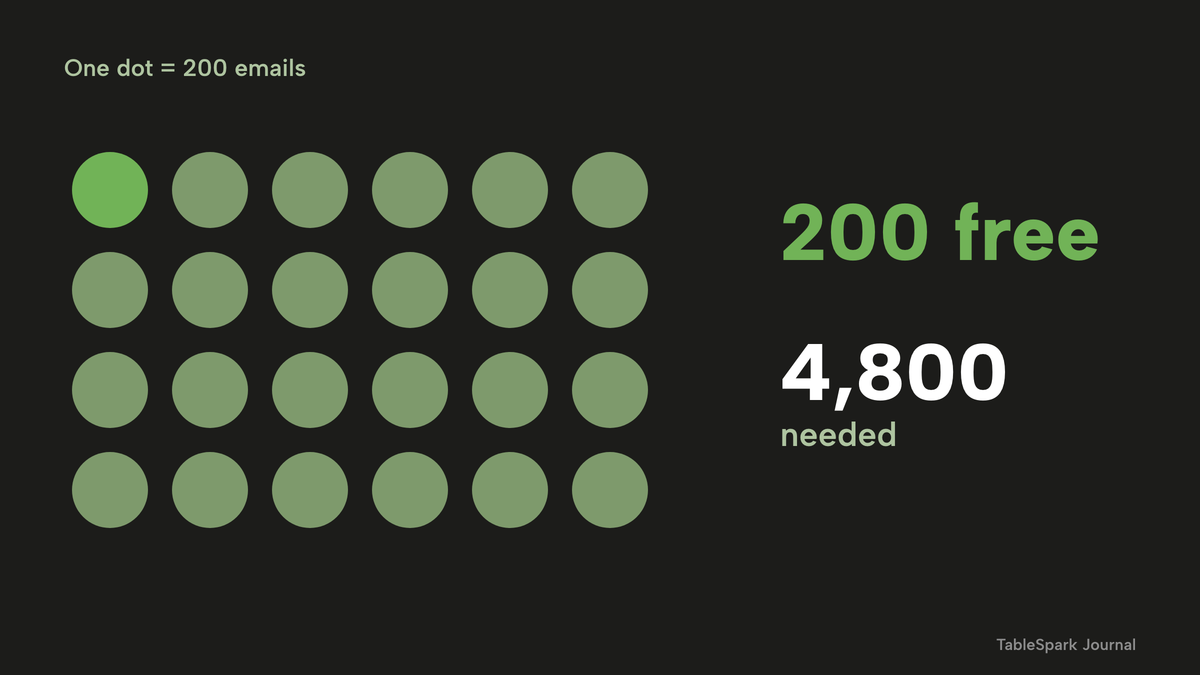 A grid of 24 dots in 6 columns and 4 rows, each dot standing for 200 emails; one dot is highlighted as the 200 free emails a month, and the rest are outside the allowance, making 4,800 needed.