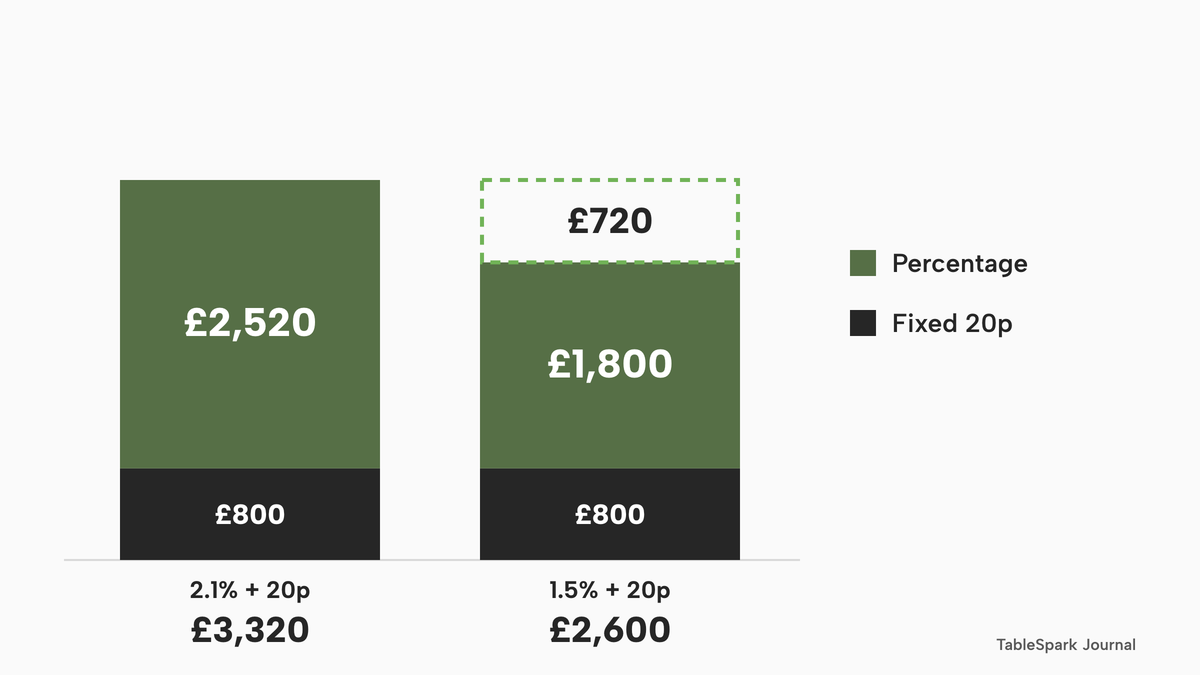 Two stacked columns of yearly card fees on £120,000 of online payments. The first column, at 2.1% + 20p, has £2,520 of percentage fees and £800 of fixed fees, totalling £3,320. The second, at 1.5% + 20p, has £1,800 of percentage fees and £800 of fixed fees, totalling £2,600. A dashed block marks the £720 gap on top of the shorter column.