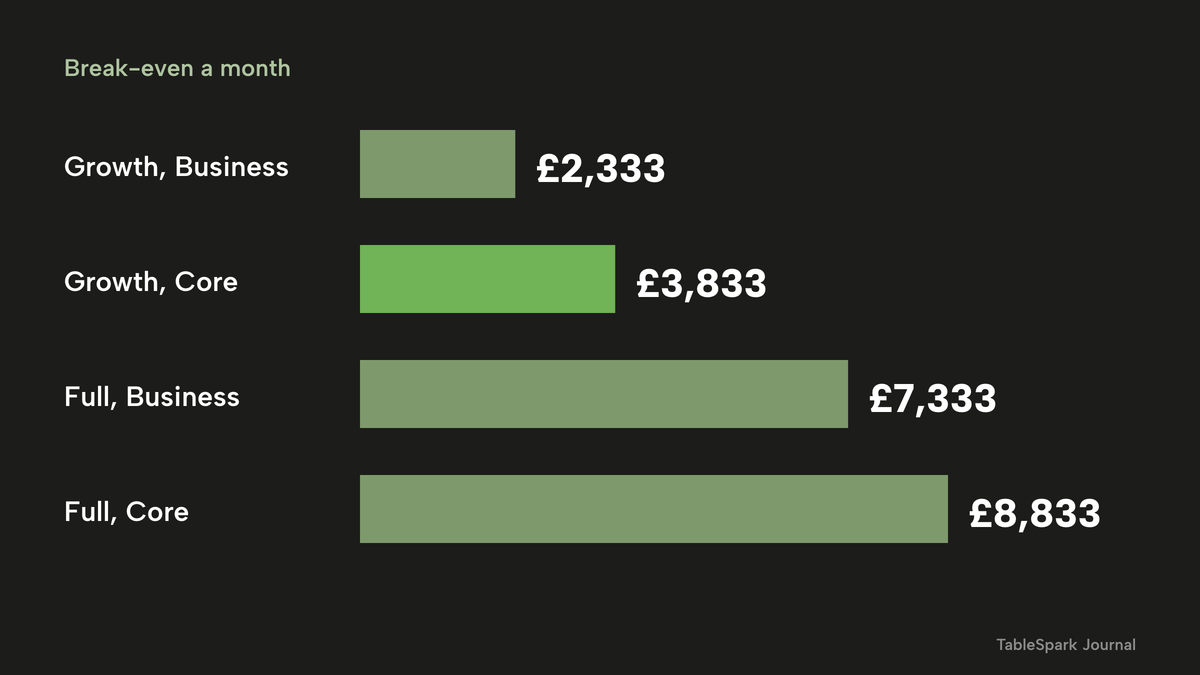 Four horizontal bars of break-even online card volume a month: Growth against Business £2,333, Growth against Core £3,833, Full against Business £7,333 and Full against Core £8,833.