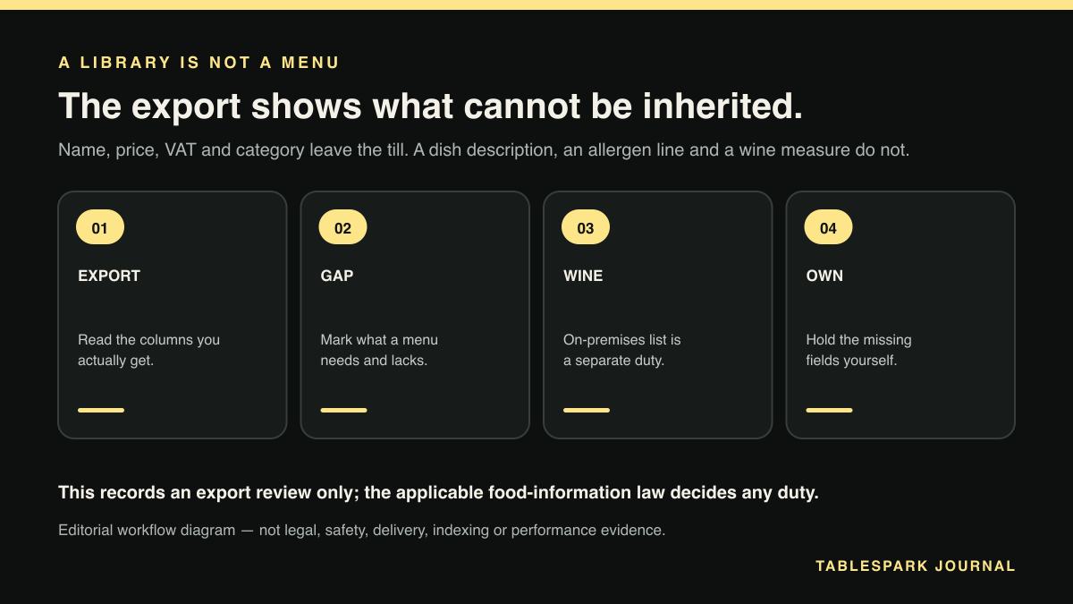 Four-step diagram: How to Keep Your Restaurant Website Menu in Step With Zettle